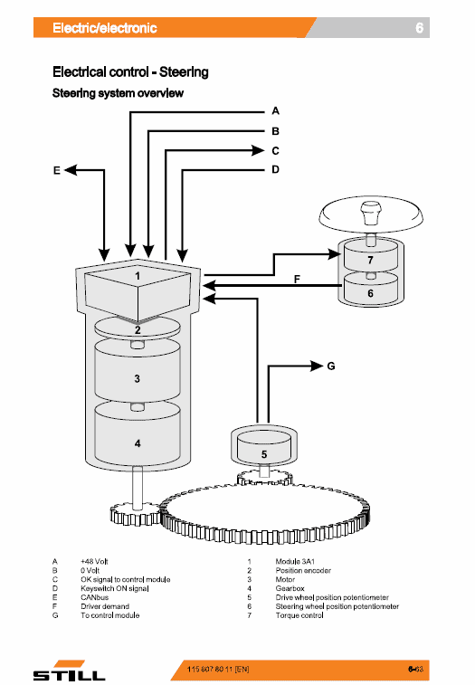 Still FMSE-14, FMSE-16, FMSE-20 Electric Reach Truck Workshop Repair Manual