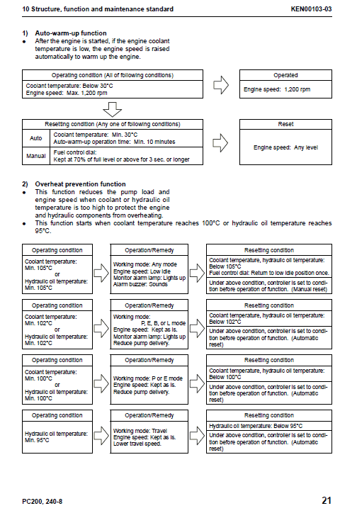 Komatsu Pc200-8, Pc200lc-8, Pc240lc-8 Excavator Service Manual