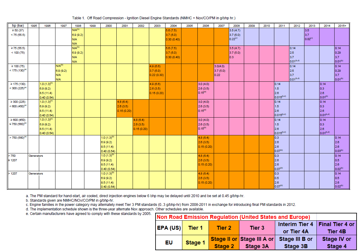 Diesel Engine Certification Tier Chart