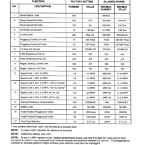 Hyster J30XMT, J35XMT, J40XMT Electric Forklift Truck F160 Series Repair Manual - Image 3