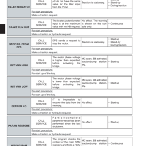 Hyster R1.4, R1.6, R2.0, R2.5, R1.6N, R1.6HD, R2.0HD Reach Truck Forklift D435 Series Repair Manual - Image 5