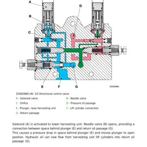 John Deere 6650, 6750, 6850, 6950 Harvester Repair Technical Manual - Image 4